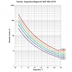 Shell_Tellus_S2_VX_Viscosity_Diagram