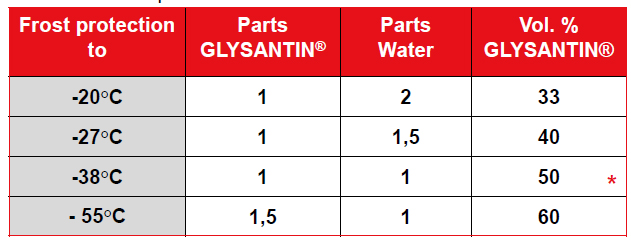 Glysantin G48®, Additifs